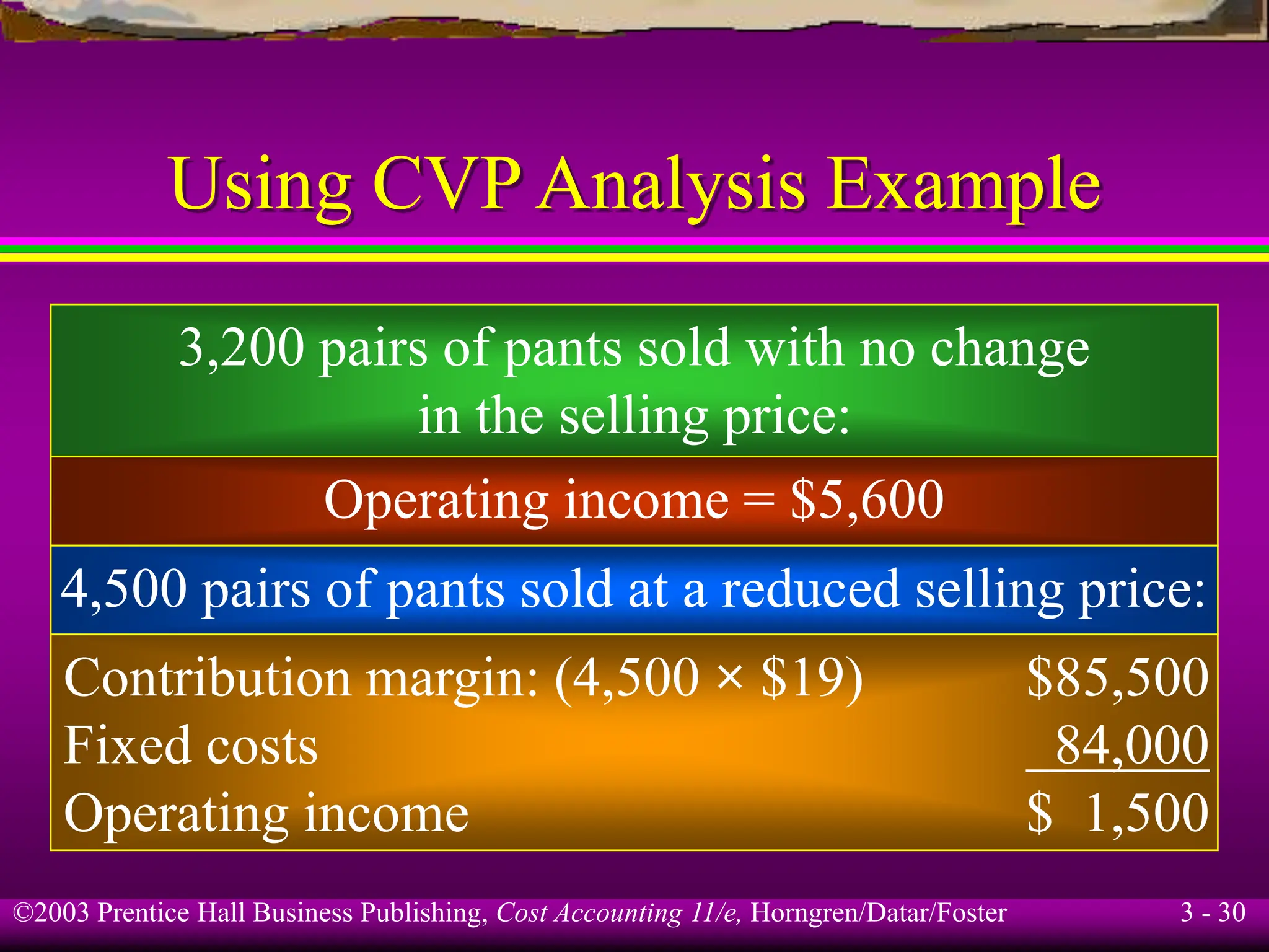 ©2003 Prentice Hall Business Publishing, Cost Accounting 11/e, Horngren/Datar/Foster 3 - 30
Using CVP Analysis Example
3,200 pairs of pants sold with no change
in the selling price:
Operating income = $5,600
4,500 pairs of pants sold at a reduced selling price:
Contribution margin: (4,500 × $19) $85,500
Fixed costs 84,000
Operating income $ 1,500
 