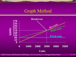 ©2003 Prentice Hall Business Publishing, Cost Accounting 11/e, Horngren/Datar/Foster 3 - 19
Graph Method
0
42
84
126
168
210
252
294
336
378
0 1000 2000 3000 4000 5000
Units
$(000)
Breakeven
Fixed costs
 