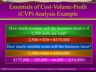©2003 Prentice Hall Business Publishing, Cost Accounting 11/e, Horngren/Datar/Foster 3 - 9
Essentials of Cost-Volume-Profit
(CVP) Analysis Example
How much revenue will the business receive if
2,500 units are sold?
2,500 × $70 = $175,000
How much variable costs will the business incur?
2,500 × $42 = $105,000
$175,000 – 105,000 – 84,000 = ($14,000)
 
