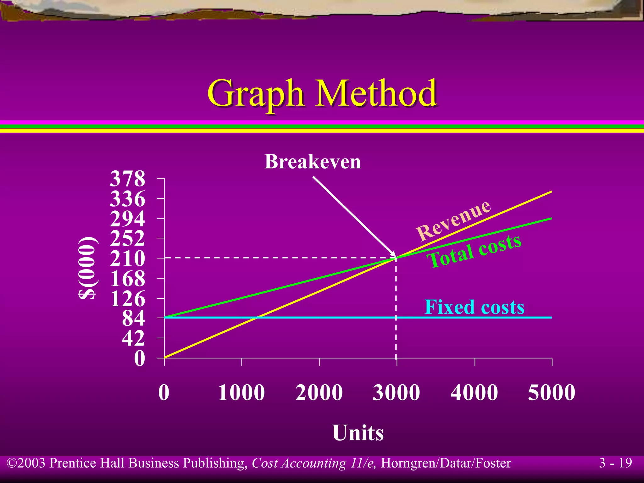 ©2003 Prentice Hall Business Publishing, Cost Accounting 11/e, Horngren/Datar/Foster 3 - 19
Graph Method
0
42
84
126
168
210
252
294
336
378
0 1000 2000 3000 4000 5000
Units
$(000)
Breakeven
Fixed costs
 