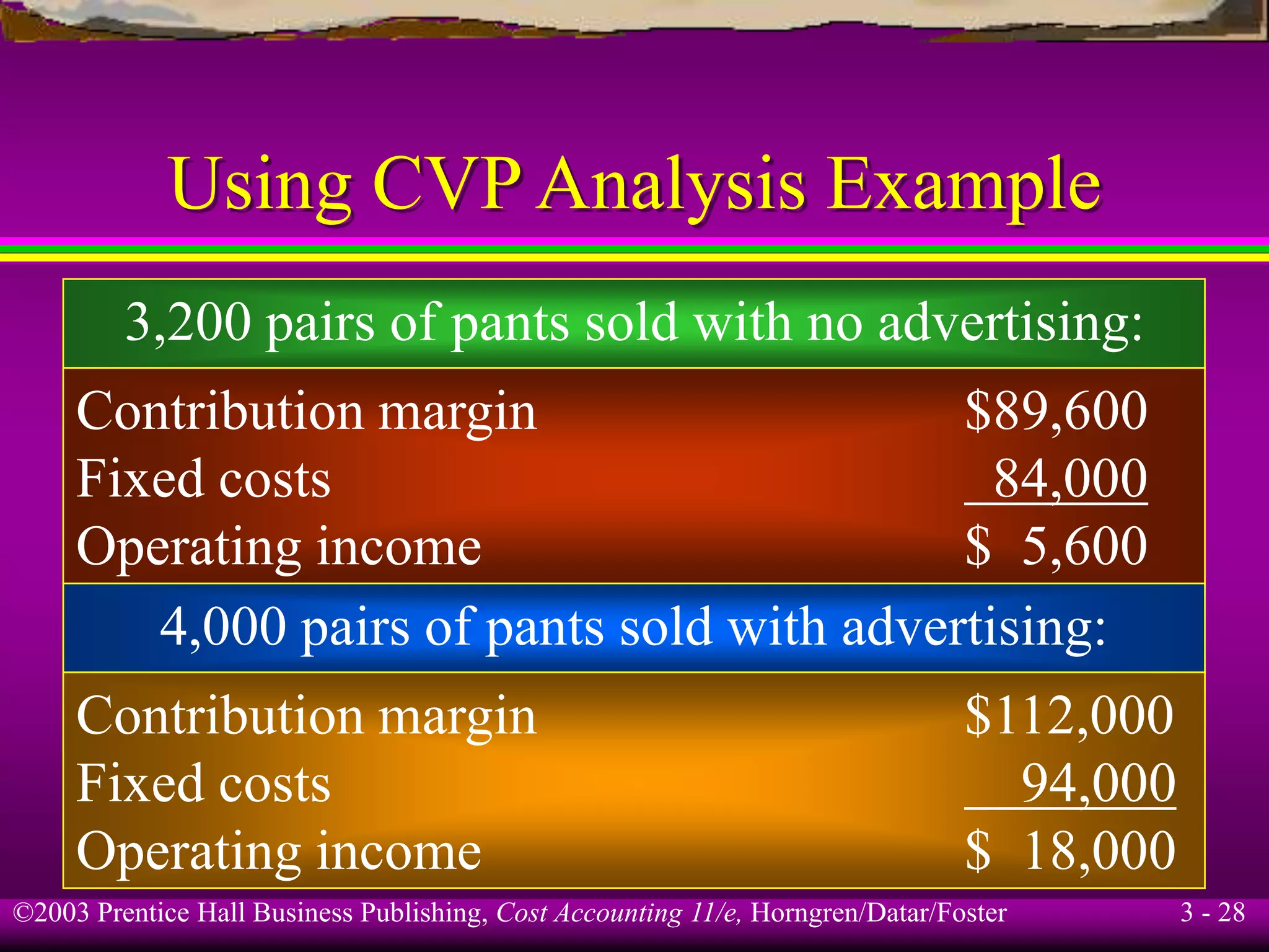 ©2003 Prentice Hall Business Publishing, Cost Accounting 11/e, Horngren/Datar/Foster 3 - 28
Using CVP Analysis Example
3,200 pairs of pants sold with no advertising:
Contribution margin $89,600
Fixed costs 84,000
Operating income $ 5,600
4,000 pairs of pants sold with advertising:
Contribution margin $112,000
Fixed costs 94,000
Operating income $ 18,000
 