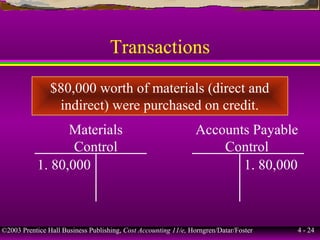 ©2003 Prentice Hall Business Publishing, Cost Accounting 11/e, Horngren/Datar/Foster 4 - 24
Transactions
$80,000 worth of materials (direct and
indirect) were purchased on credit.
Materials
Control
1. 80,000 1. 80,000
Accounts Payable
Control
 