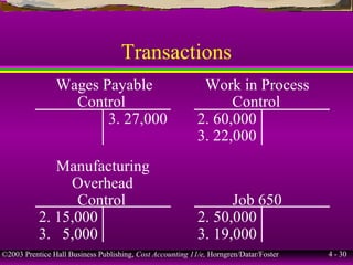 ©2003 Prentice Hall Business Publishing, Cost Accounting 11/e, Horngren/Datar/Foster 4 - 30
Transactions
Wages Payable
Control
3. 27,000
Work in Process
Control
2. 60,000
3. 22,000
Manufacturing
Overhead
Control
2. 15,000
3. 5,000
Job 650
2. 50,000
3. 19,000
 