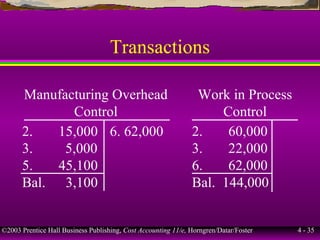 ©2003 Prentice Hall Business Publishing, Cost Accounting 11/e, Horngren/Datar/Foster 4 - 35
Transactions
Manufacturing Overhead
Control
Work in Process
Control
2. 15,000
3. 5,000
5. 45,100
Bal. 3,100
2. 60,000
3. 22,000
6. 62,000
Bal. 144,000
6. 62,000
 