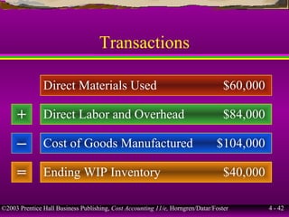 ©2003 Prentice Hall Business Publishing, Cost Accounting 11/e, Horngren/Datar/Foster 4 - 42
Transactions
Direct Materials Used $60,000
Direct Labor and Overhead $84,000
Ending WIP Inventory $40,000
Cost of Goods Manufactured $104,000–
=
+
 