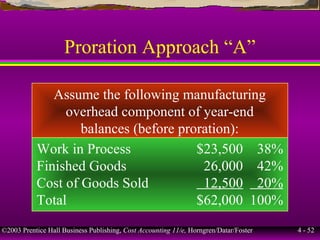 ©2003 Prentice Hall Business Publishing, Cost Accounting 11/e, Horngren/Datar/Foster 4 - 52
Proration Approach “A”
Assume the following manufacturing
overhead component of year-end
balances (before proration):
Work in Process $23,500 38%
Finished Goods 26,000 42%
Cost of Goods Sold 12,500 20%
Total $62,000 100%
 