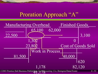 ©2003 Prentice Hall Business Publishing, Cost Accounting 11/e, Horngren/Datar/Foster 4 - 53
Proration Approach “A”
Manufacturing Overhead Finished Goods
65,100 62,000
22,500 3,100
1,302 0
23,802 Cost of Goods Sold
Work in Process
81,500 40,000
620
1,178 82,120
41,178
 