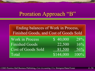 ©2003 Prentice Hall Business Publishing, Cost Accounting 11/e, Horngren/Datar/Foster 4 - 54
Proration Approach “B”
Ending balances of Work in Process,
Finished Goods, and Cost of Goods Sold
Work in Process $ 40,000 28%
Finished Goods 22,500 16%
Cost of Goods Sold 81,500 56%
Total $144,000 100%
 