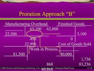©2003 Prentice Hall Business Publishing, Cost Accounting 11/e, Horngren/Datar/Foster 4 - 55
Proration Approach “B”
Manufacturing Overhead Finished Goods
65,100 62,000
22,500 3,100
496 0
22,996 Cost of Goods Sold
Work in Process
81,500 40,000
1,736
868 83,236
40,868
 