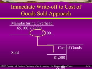 ©2003 Prentice Hall Business Publishing, Cost Accounting 11/e, Horngren/Datar/Foster 4 - 56
Immediate Write-off to Cost of
Goods Sold Approach
Manufacturing Overhead
65,100 62,000
3,100
0
Cost of Goods
Sold
81,500
3,100
 