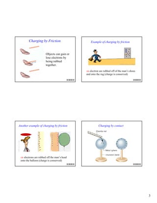 3
Objects can gain or
lose electrons by
being rubbed
together.
Charging by Friction Example of charging by friction
⇒ electron are rubbed off of the man’s shoes
and onto the rug (charge is conserved)
Another example of charging by friction
⇒ electrons are rubbed off the man’s head
onto the balloon (charge is conserved)
Charging by contact
 