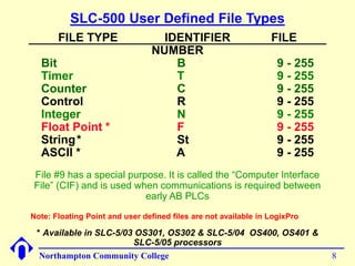 SLC-500 User Defined File Types 
FILE TYPE IDENTIFIER FILE 
NUMBER 
Bit B 9 - 255 
Timer T 9 - 255 
Counter C 9 - 255 
Control R 9 - 255 
Integer N 9 - 255 
Float Point * F 9 - 255 
String* St 9 - 255 
ASCII * A 9 - 255 
File #9 has a special purpose. It is called the “Computer Interface 
File” (CIF) and is used when communications is required between 
early AB PLCs 
Note: Floating Point and user defined files are not available in LogixPro 
* Available in SLC-5/03 OS301, OS302 & SLC-5/04 OS400, OS401 & 
SLC-5/05 processors 
Northampton Community College 8 
 