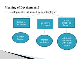  Development is influenced by an interplay of
Meaning of Development?
Biological
Processes
Cognitive
Processes
Socio-
emotional
Process
Genetic
Factors Mental
Activities
Individual’s
interaction
with other
people
 