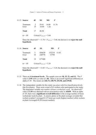 Chapter 11: Analysis of Variance and Design of Experiments 8
11.13 Source df SS MS F
Treatment 2 29.61 14.80 11.76
Error 15 18.89 1.26
Total 17 48.50
α = .05 Critical F.05,2,15 = 3.68
Since the observed F = 11.76 > F.05,2,15 = 3.68, the decison is to reject the null
hypothesis.
11.14 Source df SS MS F
Treatment 3 456630 152210 11.03
Error 16 220770 13798
Total 19 677400
α = .05 Critical F.05,3,16 = 3.24
Since the observed F = 11.03 > F.05,3,16 = 3.24, the decision is to reject the null
hypothesis.
11.15 There are 4 treatment levels. The sample sizes are 18, 15, 21, and 11. The F
value is 2.95 with a p-value of .04. There is an overall significant difference at
alpha of .05. The means are 226.73, 238.79, 232.58, and 239.82.
11.16 The independent variable for this study was plant with five classification levels
(the five plants). There were a total of 43 workers who participated in the study.
The dependent variable was number of hours worked per week. An observed F
value of 3.10 was obtained with an associated p-value of .02659. With an alpha
of .05, there was a significant overall difference in the average number of hours
worked per week by plant. A cursory glance at the plant averages revealed that
workers at plant 3 averaged 61.47 hours per week (highest number) while workers
at plant 4 averaged 49.20 (lowest number).
 