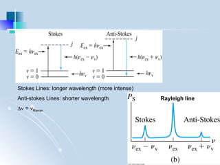 Comprehensive Overview of Raman Scattering and Spectroscopy Techniques ...