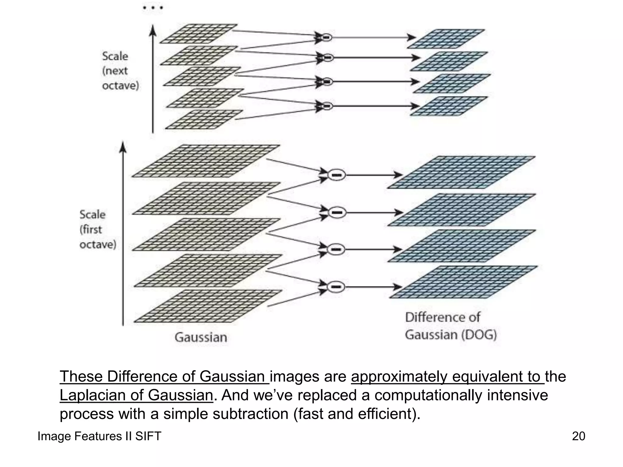 Image Features II SIFT 20
These Difference of Gaussian images are approximately equivalent to the
Laplacian of Gaussian. And we’ve replaced a computationally intensive
process with a simple subtraction (fast and efficient).
 