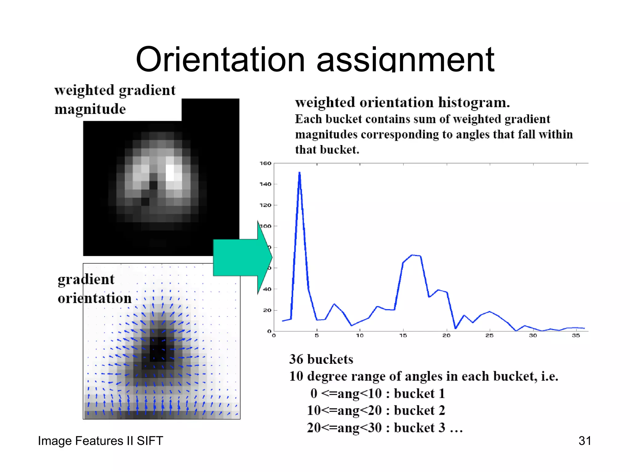 Orientation assignment
Image Features II SIFT 31
 