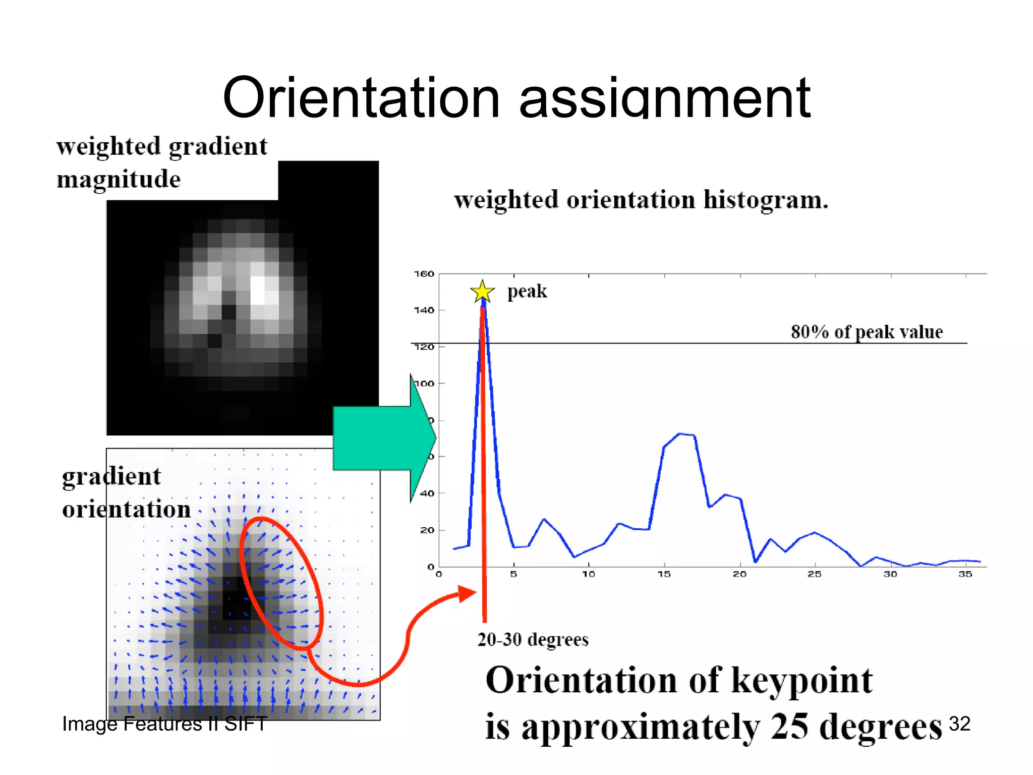 Orientation assignment
32Image Features II SIFT
 