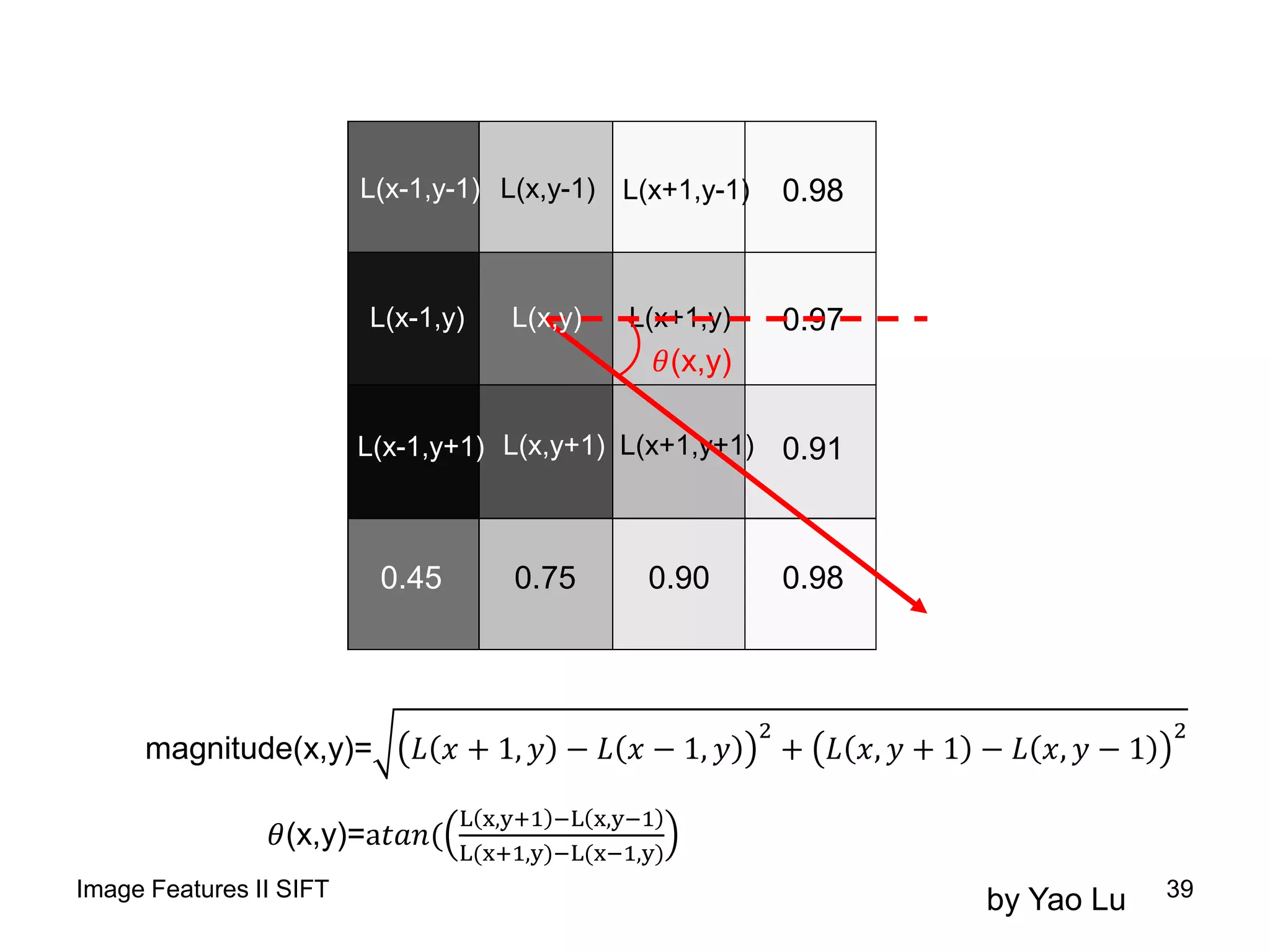 L(x-1,y-1) L(x,y-1) L(x+1,y-1) 0.98
0.97
0.91
0.98
L(x+1,y)
L(x+1,y+1)
0.900.75
L(x,y+1)
0.45
L(x-1,y+1)
L(x-1,y)
magnitude(x,y)= 𝐿 𝑥 + 1, 𝑦 − 𝐿 𝑥 − 1, 𝑦
2
+ 𝐿 𝑥, 𝑦 + 1 − 𝐿 𝑥, 𝑦 − 1
2
𝜃(x,y)=a𝑡𝑎𝑛(
L x,y+1 −L x,y−1
L(x+1,y)−L(x−1,y)
L(x,y)
𝜃(x,y)
by Yao Lu 39Image Features II SIFT
 
