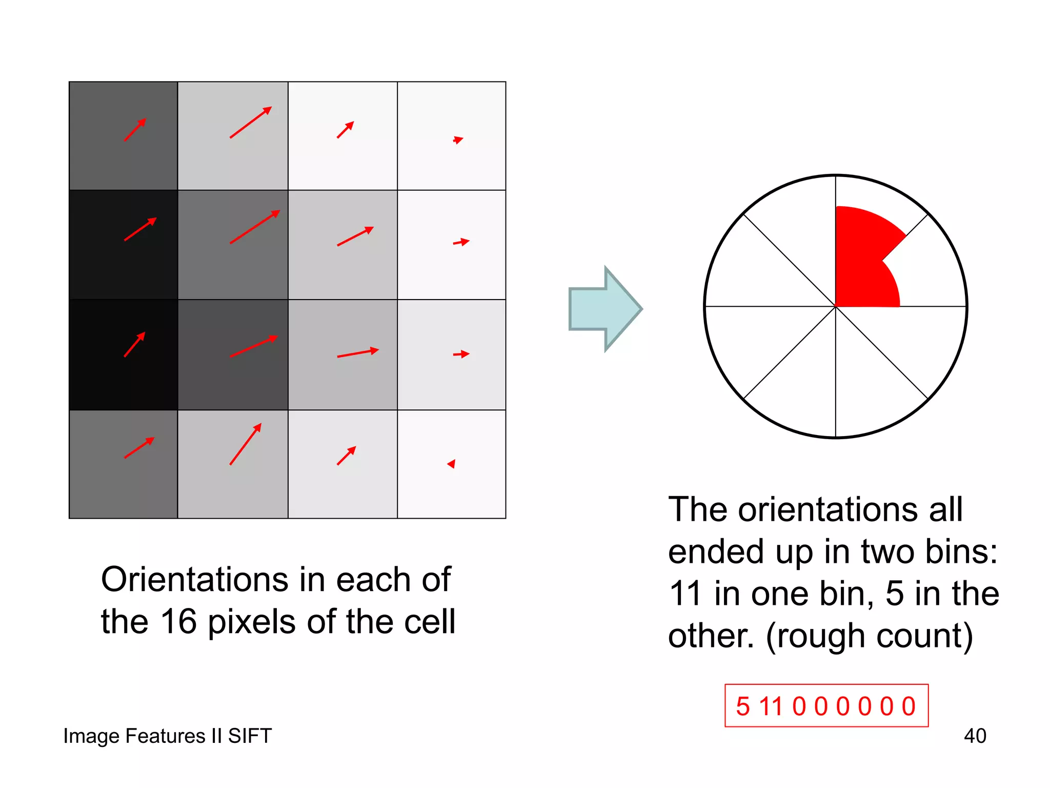 Orientations in each of
the 16 pixels of the cell
The orientations all
ended up in two bins:
11 in one bin, 5 in the
other. (rough count)
40
5 11 0 0 0 0 0 0
Image Features II SIFT
 