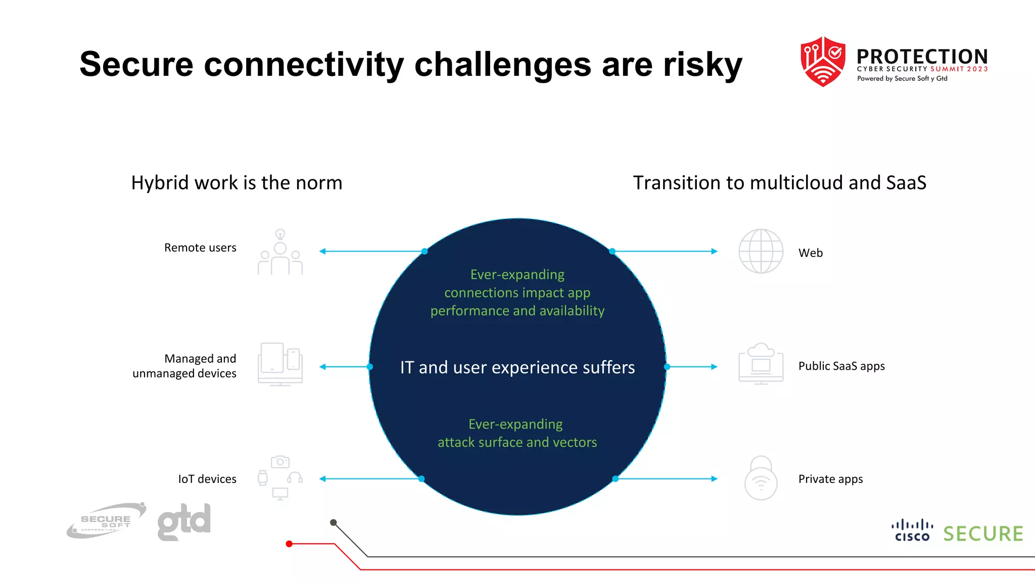 Secure connectivity challenges are risky
Ever-expanding
attack surface and vectors
IT and user experience suffers
Ever-expanding
connections impact app
performance and availability
Hybrid work is the norm
Remote users
Managed and
unmanaged devices
IoT devices
Transition to multicloud and SaaS
Web
Public SaaS apps
Private apps
 