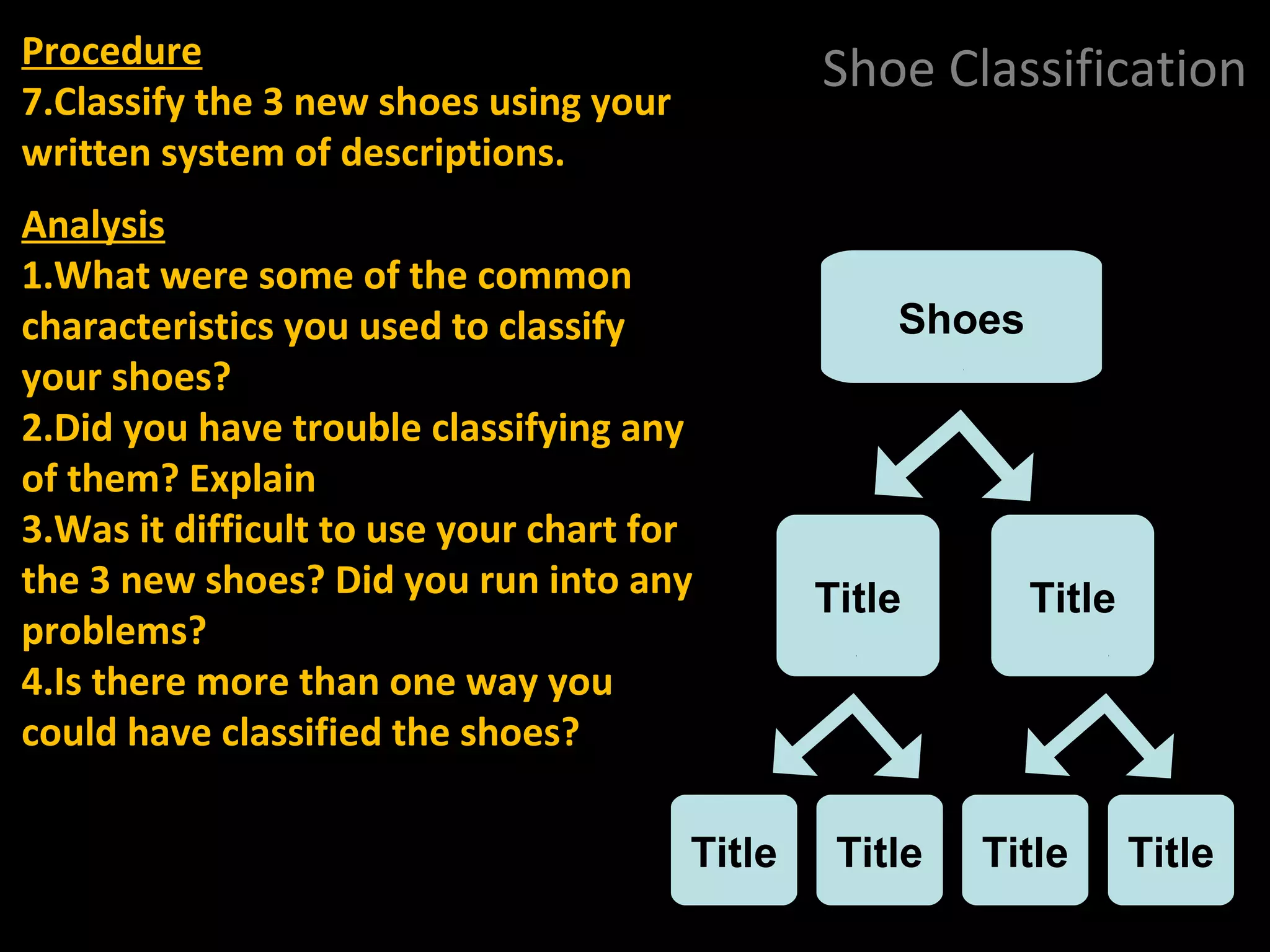 Shoe ClassificationProcedure
7.Classify the 3 new shoes using your
written system of descriptions.
Analysis
1.What were some of the common
characteristics you used to classify
your shoes?
2.Did you have trouble classifying any
of them? Explain
3.Was it difficult to use your chart for
the 3 new shoes? Did you run into any
problems?
4.Is there more than one way you
could have classified the shoes?
Shoes
Title Title
Title TitleTitleTitle
 