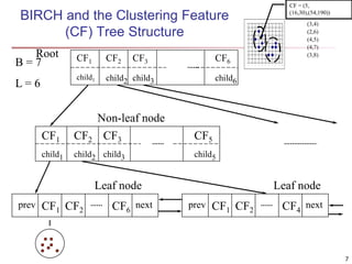 BIRCH and the Clustering Feature 
(CF) Tree Structure 
CF1 
child1 
CF3 
child3 
CF2 
child2 
CF6 
child6 
Root 
CF1 
child1 
CF3 
child3 
CF2 
child2 
CF5 
child5 
10 
9 
8 
7 
6 
5 
4 
3 
2 
1 
prev CFCFCFnext CFCFCF1 2 6 
1 2 4 
prev next 
B = 7 
L = 6 
Non-leaf node 
Leaf node Leaf node 
7 
0 
0 1 2 3 4 5 6 7 8 9 10 
CF = (5, 
(16,30),(54,190)) 
(3,4) 
(2,6) 
(4,5) 
(4,7) 
(3,8) 
 