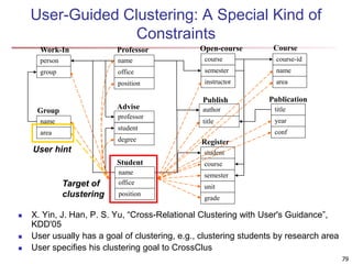 79 
User-Guided Clustering: A Special Kind of 
Constraints 
Professor 
name 
office 
position 
course-id 
name 
area 
course 
semester 
instructor 
Advise 
Student 
name 
office 
position 
Publish 
author 
Register 
student 
course 
semester 
unit 
grade 
professor 
student 
degree 
Work-In 
person 
group 
Group 
name 
area 
Publication 
title 
year 
conf 
title 
User hint 
Target of 
clustering 
Open-course Course 
 X. Yin, J. Han, P. S. Yu, “Cross-Relational Clustering with User's Guidance”, 
KDD'05 
 User usually has a goal of clustering, e.g., clustering students by research area 
 User specifies his clustering goal to CrossClus 
 