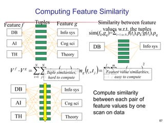 87 
Computing Feature Similarity 
Tuples 
Feature f Feature g 
DB 
AI 
TH 
Info sys 
Cog sci 
Theory 
Similarity between feature 
values w.r.t. the tuples 
sim(fk,gq)=Σi=1 to N f(ti).pk∙g(ti).pq 
DB Info sys 
2 
l 
m 
      
f g V V sim t t sim t t sim f g Tuple similarities, 
 , ,  , 
    
    
k 
q 
1 1 1 1 
k q 
N 
i 
N 
j 
f i j g i j 
hard to compute 
Feature value similarities, 
easy to compute 
DB 
AI 
TH 
Info sys 
Cog sci 
Theory 
Compute similarity 
between each pair of 
feature values by one 
scan on data 
 