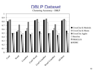 93 
DBLP Dataset 
Clustering Accurarcy - DBLP 
1 
0.9 
0.8 
0.7 
0.6 
0.5 
0.4 
0.3 
0.2 
0.1 
0 
Conf 
Word 
Coauthor 
Conf+Word 
Word+Coauthor 
Conf+Coauthor 
All three 
CrossClus K-Medoids 
CrossClus K-Means 
CrossClus Agglm 
Baseline 
PROCLUS 
RDBC 
 