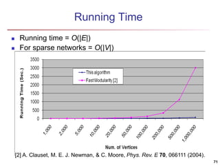 Running Time 
 Running time = O(|E|) 
 For sparse networks = O(|V|) 
[2] A. Clauset, M. E. J. Newman, & C. Moore, Phys. ...