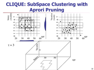 32
Salary
(10,000)
20 30 40 50 60
age
54312670
20 30 40 50 60
age
54312670
Vacation
(week)
age
Vacatio
n
30 50
 = 3
CLIQUE: SubSpace Clustering with
Aprori Pruning
 