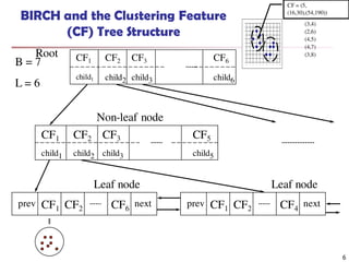 BIRCH and the Clustering Feature
(CF) Tree Structure
CF1
child1
CF3
child3
CF2
child2
CF6
child6
CF1
child1
CF3
child3
CF2
child2
CF5
child5
CF1 CF2 CF6
prev next CF1 CF2 CF4
prev next
B = 7
L = 6
Root
Non-leaf node
Leaf node Leaf node
6
0
1
2
3
4
5
6
7
8
9
10
0 1 2 3 4 5 6 7 8 9 10
CF = (5,
(16,30),(54,190))
(3,4)
(2,6)
(4,5)
(4,7)
(3,8)
 