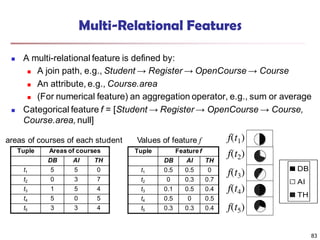 83
Multi-Relational Features
 A multi-relational feature is defined by:
 A join path, e.g., Student → Register → OpenCourse → Course
 An attribute, e.g., Course.area
 (For numerical feature) an aggregation operator, e.g., sum or average
 Categorical feature f = [Student → Register → OpenCourse → Course,
Course.area, null]
Tuple Areas of courses
DB AI TH
t1 5 5 0
t2 0 3 7
t3 1 5 4
t4 5 0 5
t5 3 3 4
areas of courses of each student
Tuple Featuref
DB AI TH
t1 0.5 0.5 0
t2 0 0.3 0.7
t3 0.1 0.5 0.4
t4 0.5 0 0.5
t5 0.3 0.3 0.4
Values of feature f f(t1)
f(t2)
f(t3)
f(t4)
f(t5)
DB
AI
TH
 
