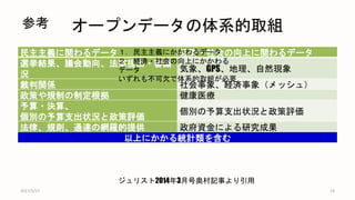 オープンデータの体系的取組
民主主義に関わるデータ 経済・社会の向上に関わるデータ
選挙結果、議会動向、法案提出・審議
況
気象、GPS、地理、自然現象
裁判関係 社会事象、経済事象（メッシュ）
政策や規制の制定根拠 健康医療
予算・決算、
個別の予算支出状況と政策評価
個別の予算支出状況と政策評価
法律、規則、通達の網羅的提供 政府資金による研究成果
以上にかかる統計類を含む
2017/5/17 14
ジュリスト2014年3月号奥村記事より引用
１．民主主義にかかわるデータ
２．経済・社会の向上にかかわる
データ
いずれも不可欠で体系的取組が必要
参考
 