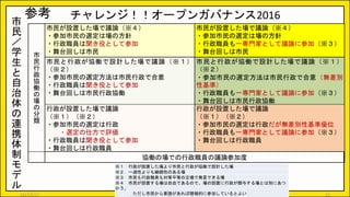 チャレンジ！！オープンガバナンス2016
市
民
行
政
協
働
の
場
の
分
類
市民が設置した場で議論（※４）
・参加市民の選定は場の方針
・行政職員は聞き役として参加
・舞台回しは市民
市民が設置した場で議論（※４）
・参加市民の選定は場の方針
・行政職員も一専門家として議論に参加（※３）
・舞台回しは市民
市民と行政が協働で設計した場で議論（※１）
（※２）
・参加市民の選定方法は市民行政で合意
・行政職員は聞き役として参加
・舞台回しは市民行政協働
市民と行政が協働で設計した場で議論（※１）
（※２）
・参加市民の選定方法は市民行政で合意（無差別
性基準）
・行政職員も一専門家として議論に参加（※３）
・舞台回しは市民行政協働
行政が設置した場で議論
（※１）（※２）
・参加市民の選定は行政
・選定の仕方で評価
・行政職員は聞き役として参加
・舞台回しは行政職員
行政が設置した場で議論
（※１）（※２）
・参加市民の選定は行政だが無差別性基準優位
・行政職員も一専門家として議論に参加（※３）
・舞台回しは行政職員
協働の場での行政職員の議論参加度
※１ 行政が設置した場より市民と行政が協働で設計した場
※２ 一過性よりも継続性のある場
※３ 市民も行政職員も対等平等の立場で発言できる場
※４ 市民が設置する場は自由であるので、場の設置に行政が関与する場とは別にあつ
かう。
ただし市民から要請があれば積極的に参加しているとよい 23
市
民
／
学
生
と
自
治
体
の
連
携
体
制
モ
デ
ル
参考
2017/5/17
 