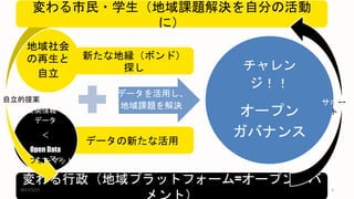 データの新たな活用
地域社会
の再生と
自立
公開情報・
データ
＜
Open Data
フォーマッ
ト
チャレン
ジ！！
オープン
ガバナンス
新たな地縁（ボンド）
探し
変わる行政（地域プラットフォーム=オープンガバ
自立的提案 サポー
ト
3
フォーマット
変わる市民・学生（地域課題解決を自分の活動
に）
2017/5/17
 