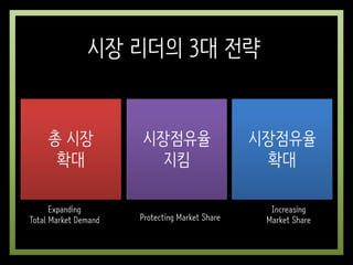 시장 리더의 3대 전략
총 시장
확대
시장점유율
지킴
시장점유율
확대
Protecting Market Share
Increasing
Market Share
Expanding
Total Market Demand
 