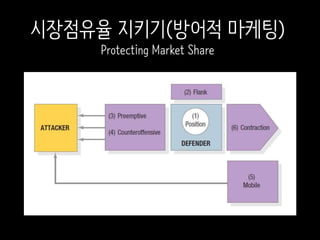시장점유율 지키기(방어적 마케팅)
Protecting Market Share
 