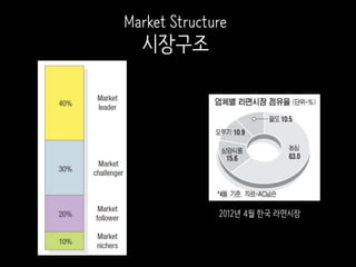 2012년 4월 한국 라면시장
Market Structure
시장구조
 