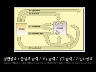 정면공격 / 플랭크 공격 / 포위공격 / 우회공격 / 게릴라공격
Frontal Attack / Flank Attack / Encirclement Attack / Bypass Attack / Guerrilla Attacks
 