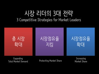시장 리더의 3대 전략
3 Competitive Strategies for Market Leaders
총 시장
확대
시장점유율
지킴
시장점유율
확대
Protecting Market Share
Increasing
Market Share
Expanding
Total Market Demand
 