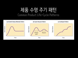 제품 수명 주기 패턴
Common Product Life-Cycle Patterns
 