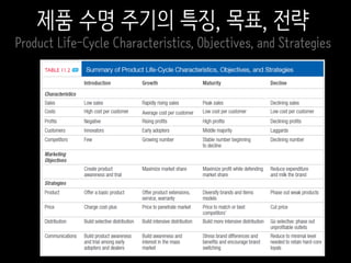 제품 수명 주기의 특징, 목표, 전략
Product Life-Cycle Characteristics, Objectives, and Strategies
 