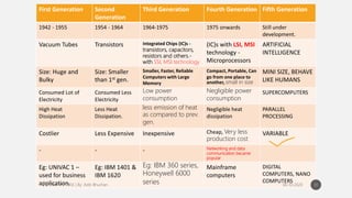 First Generation Second
Generation
Third Generation Fourth Generation Fifth Generation
1942 - 1955 1954 - 1964 1964-1975 1975 onwards Still under
development.
Vacuum Tubes Transistors Integrated Chips (IC)s -
transistors, capacitors,
resistors and others.-
with SSI, MSI technology
(IC)s with LSI, MSI
technology -
Microprocessors
ARTIFICIAL
INTELLIGENCE
Size: Huge and
Bulky
Size: Smaller
than 1st gen.
Smaller, Faster, Reliable
Computers with Large
Memory
Compact, Portable, Can
go from one place to
another, small in size
MINI SIZE, BEHAVE
LIKE HUMANS
Consumed Lot of
Electricity
Consumed Less
Electricity
Low power
consumption
Negligible power
consumption
SUPERCOMPUTERS
High Heat
Dissipation
Less Heat
Dissipation.
less emission of heat
as compared to prev.
gen.
Negligible heat
dissipation
PARALLEL
PROCESSING
Costlier Less Expensive Inexpensive Cheap, Very less
production cost
VARIABLE
- - - Networking and data
communication became
popular
Eg: UNIVAC 1 –
used for business
application.
Eg: IBM 1401 &
IBM 1620
Eg: IBM 360 series,
Honeywell 6000
series
Mainframe
computers
DIGITAL
COMPUTERS, NANO
COMPUTERS
31
 