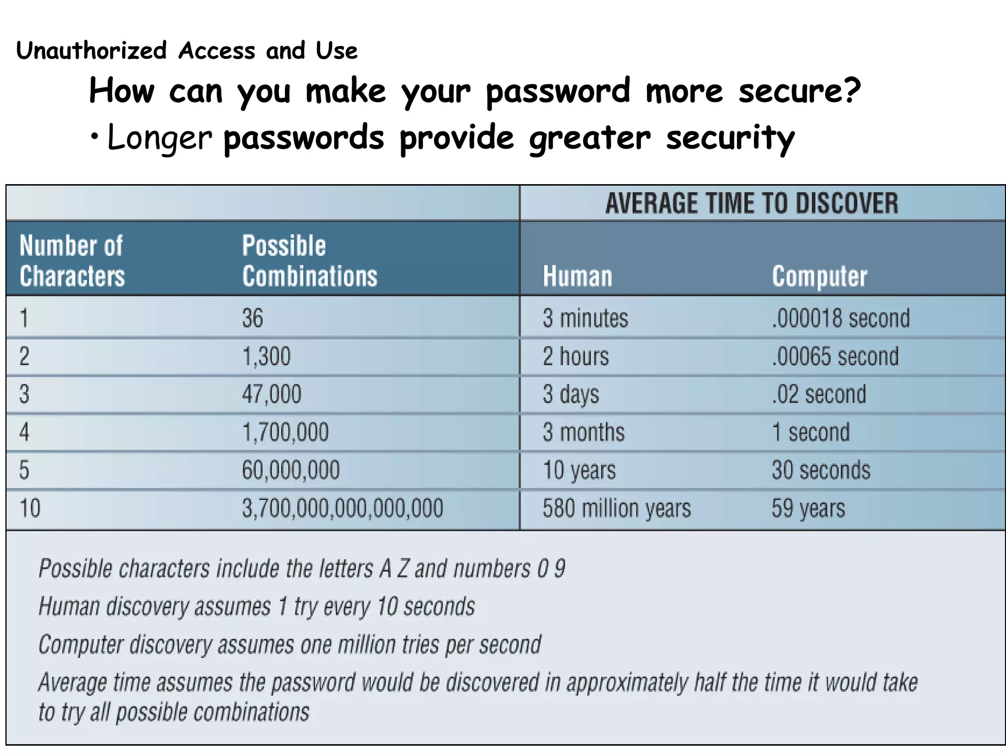 Unauthorized Access and Use
How can you make your password more secure?
• Longer passwords provide greater security
 