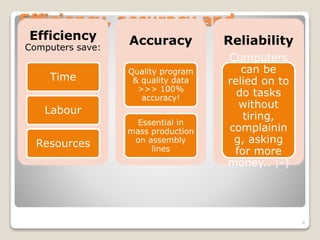 Efficiency, accuracy and
reliabilityEfficiency
Computers save:
Time
Labour
Resources
Accuracy
Quality program
& quality data
>>> 100%
accuracy!
Essential in
mass production
on assembly
lines
Reliability
Computers
can be
relied on to
do tasks
without
tiring,
complainin
g, asking
for more
money.. ;-)
6
 