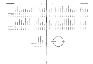 Comunicazione 50 5I Comunicazione
QO O
CI
ON
C O O O Q
O SI CJ
sl
al
g P N sl ai O Q
Q Q ca O
K g
el N Cl
alQ O O g
ccl Q
V +
O O
ONC! O
U .4 al
ca Q N
ONal
O O
Cl ò0
+ à0
N al ca al
OU
Q Zt rn V ai
O CJ IJ O I g V Q
òb '4
ca Cl E E o o +C! at V al
Cl Cl cb O O EQ O O O O O O at O O O
al ca st CJ cJ Q 0
U
gV V V V V V V V V U U 4V
V
VUQ I/J IIJ . O
Q al at cg b0 b0 à0 b0
o E
comunicazione 6 5 6 3 S ' 2 S 5 6 6 7 6 4
43
6 z 3 ' 7 2 4 4 5 4 . 4 8 6
errore 2 4 I 7 5 4 ' 4 3 5 6 4 6 6 4 2 6 6 2 2 4 6 4 4 5
informazione 5 3 S 4 6 8 3 5 6 8 5 7 4 6 6 6 3 4 S 4 6 7 3 2 8 6
Q
d 4
+
O E a!
'OOca
O O O IJ
Ob0
O O O O + O 4
ccl g al
O a.ca CI O
O el O Og , al
Cl al V O O
O O O Q N
O V E oc a Q
O "O st ca al SE li Q 4 E g ca O ai O
ca Cl N i
E g E ca
QOO
Cl àJ E+ ca IJ
'4
~ ab O o E ca ca + Oc Cl i N Q O
O g O
o
o Q Cl O
b0
at O 4 t
O O b0 S O at 4 E al
ccl O I V b0 ca O et E C/I
O O O O, a c ca IJ O, + + Q Q Q O O4 4 V + V +
comunicazione 5
43
5
5 7 5 3 2 4 5 5 5 5 6 7 6 7 é 6 s 6 4 S 2 7 3 2 6 4 6 4 4
errore 5 I 5 4 5 2 2 4 6 4 3 5 s s 4 4 4 á 3 4 5 3 s s s 3 2 4 5 3 2 3
informazione 5 3 2 3 s s 7 3 4 7 4 S 3 S 7 6 7 7 3 4 7 5 5 4 4 2 6 4
colnunicazione
O
I
O informazione errore
V Q
informazione 6
comunicazione 7 4
errore 5 5
 