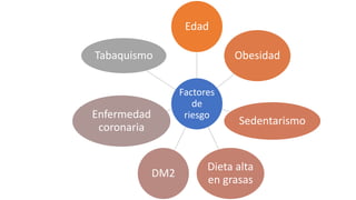 Factores
de
riesgo
Edad
Obesidad
Sedentarismo
Dieta alta
en grasas
DM2
Enfermedad
coronaria
Tabaquismo
 