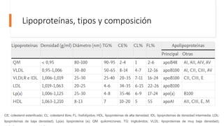 Lipoproteínas, tipos y composición
CE: colesterol esterificado; CL: colesterol libre; FL: fosfolípidos; HDL: lipoproteínas de alta densidad; IDL: lipoproteínas de densidad intermedia; LDL:
lipoproteínas de baja densidad); Lp(a): lipoproteína (a); QM: quilomicrones; TG: triglicéridos; VLDL: lipoproteínas de muy baja densidad);
 